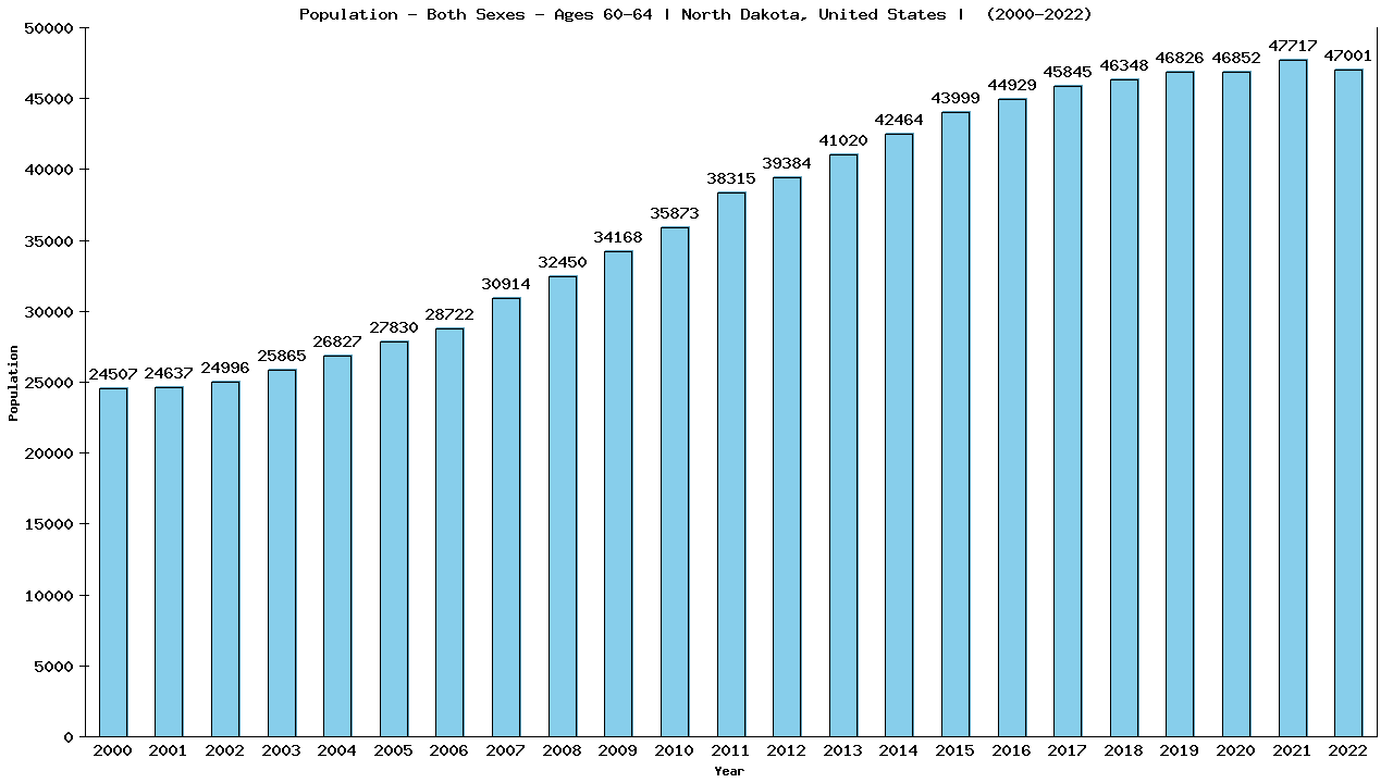 Graph showing Populalation - Male - Aged 60-64 - [2000-2022] | North Dakota, United-states